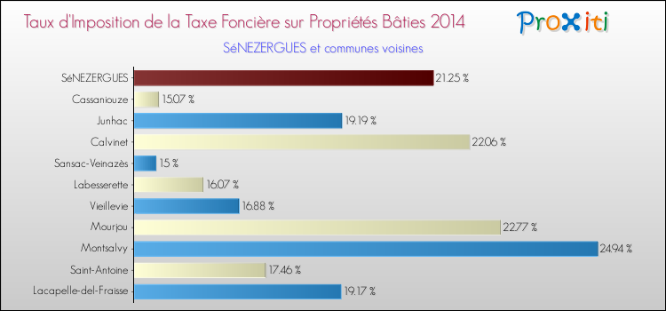Taux d'imposition de la taxe foncière sur le bati 2014 pour SéNEZERGUES et les communes proches Comparaison des taux d'imposition de la taxe foncière sur le bati 2014 pour SéNEZERGUES et les communes voisines