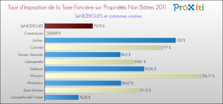 Taux d'imposition de la taxe foncière sur les immeubles et terrains non batis 2011 pour SéNEZERGUES et les communes proches Comparaison des taux d'imposition de la taxe foncière sur les immeubles et terrains non batis 2011 pour SéNEZERGUES et les communes voisines