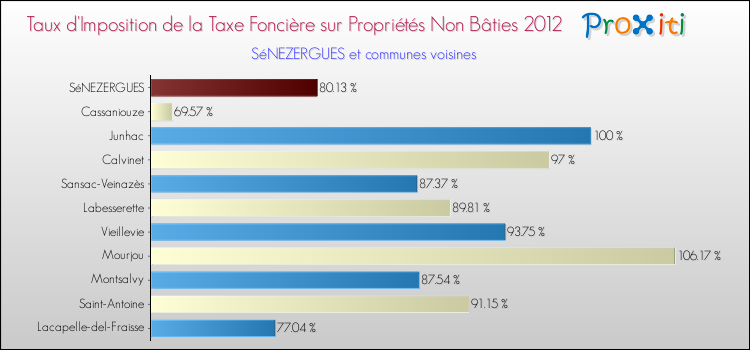 Taux d'imposition de la taxe foncière sur les immeubles et terrains non batis 2012 pour SéNEZERGUES et les communes proches Comparaison des taux d'imposition de la taxe foncière sur les immeubles et terrains non batis 2012 pour SéNEZERGUES et les communes voisines
