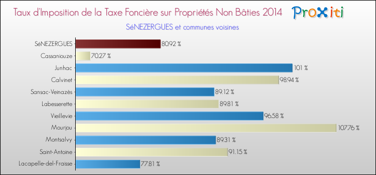 Taux d'imposition de la taxe foncière sur les immeubles et terrains non batis 2014 pour SéNEZERGUES et les communes proches Comparaison des taux d'imposition de la taxe foncière sur les immeubles et terrains non batis 2014 pour SéNEZERGUES et les communes voisines