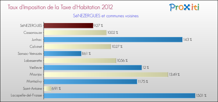 Taux d'imposition de la taxe d'habitation 2012 pour SéNEZERGUES et les communes proches Comparaison des taux d'imposition de la taxe d'habitation 2012 pour SéNEZERGUES et les communes voisines