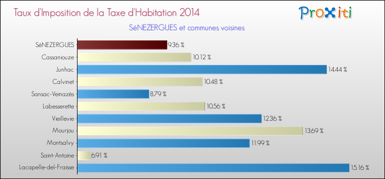 Taux d'imposition de la taxe d'habitation 2014 pour SéNEZERGUES et les communes proches Comparaison des taux d'imposition de la taxe d'habitation 2014 pour SéNEZERGUES et les communes voisines
