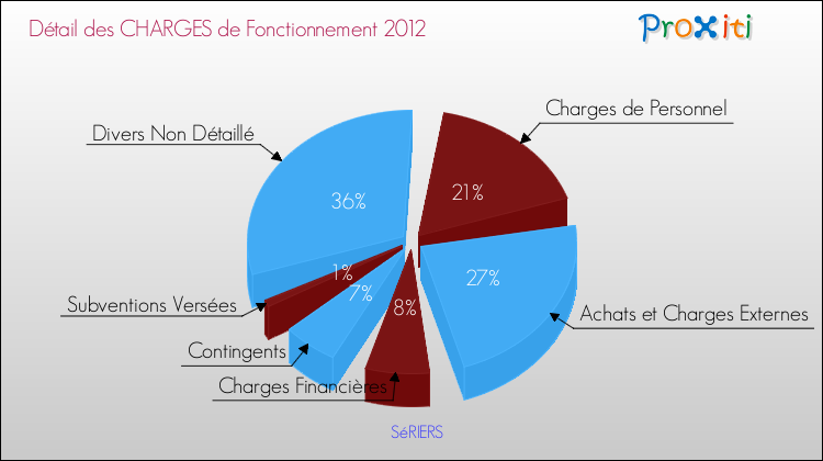 Décomposition des Charges de Fonctionnement 2012 de la commune de SéRIERS Charges de Fonctionnement 2012 pour la commune de SéRIERS