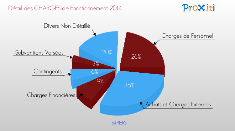 Décomposition des Charges de Fonctionnement 2014 de la commune de SéRIERS Charges de Fonctionnement 2014 pour la commune de SéRIERS