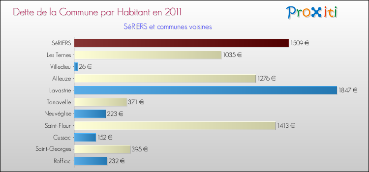 Dette par habitant de la commune en 2011 pour SéRIERS et les communes proches Comparaison de la dette par habitant de la commune en 2011 pour SéRIERS et les communes voisines