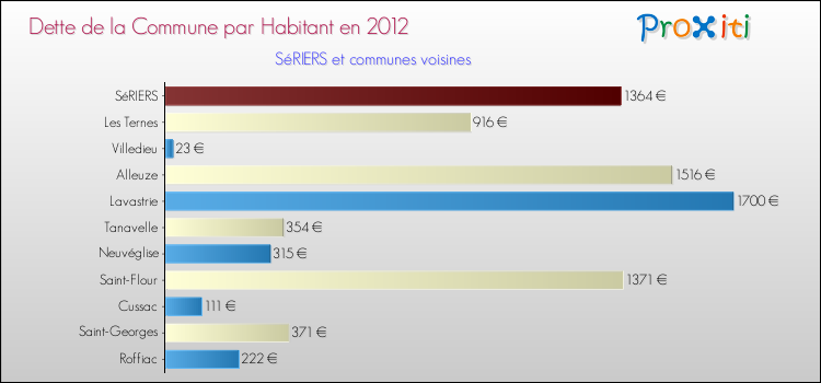 Dette par habitant de la commune en 2012 pour SéRIERS et les communes proches Comparaison de la dette par habitant de la commune en 2012 pour SéRIERS et les communes voisines