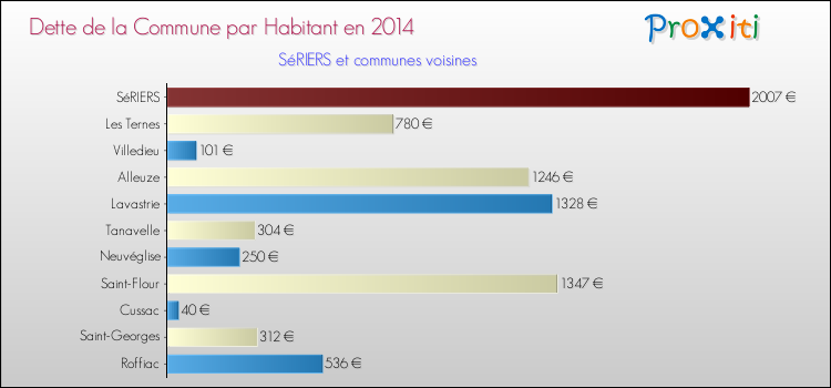 Dette par habitant de la commune en 2014 pour SéRIERS et les communes proches Comparaison de la dette par habitant de la commune en 2014 pour SéRIERS et les communes voisines
