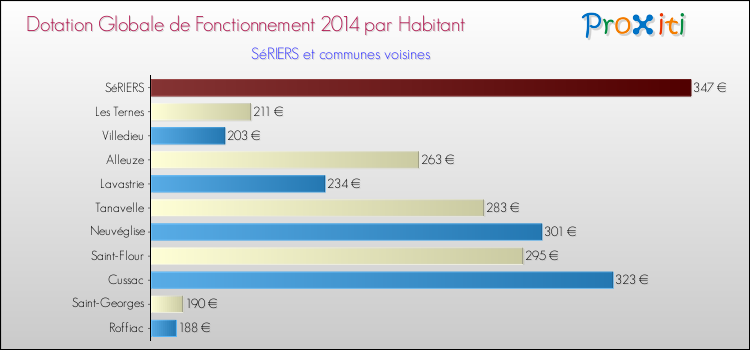 Montant des dotations globales de fonctionnement DGF par Habitant pour SéRIERS et les communes proches en 2014. Comparaison des des dotations globales de fonctionnement DGF par habitant pour SéRIERS et les communes voisines en 2014.