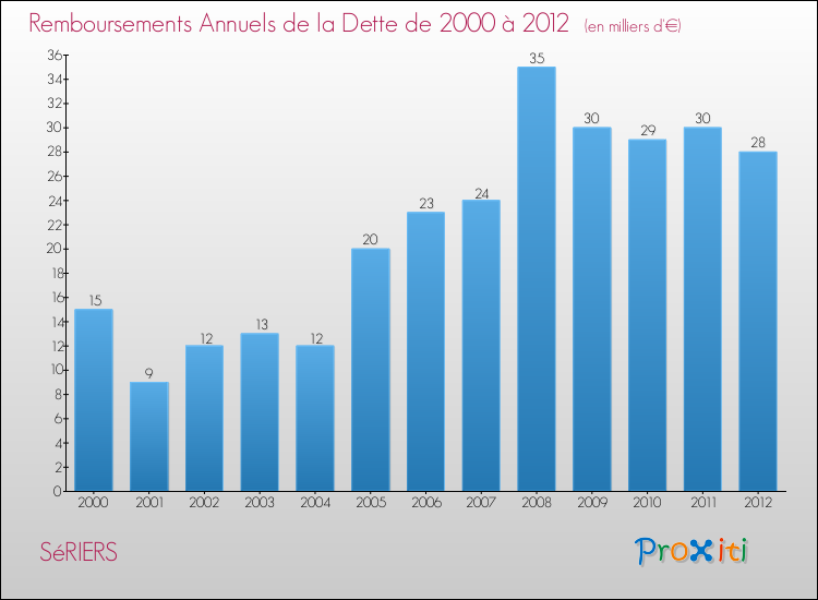Evolution de l'annuité de la dette pour la commune de SéRIERS de 2000 à 2012 Annuités de la dette pour SéRIERS de 2000 à 2012