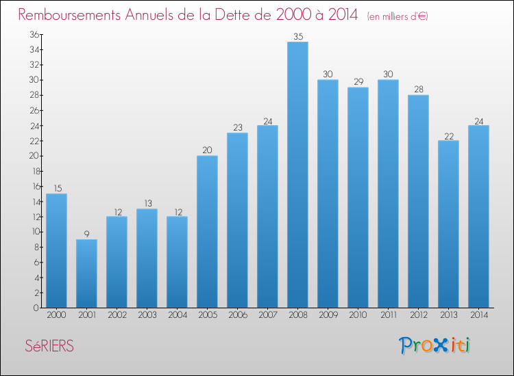 Evolution de l'annuité de la dette pour la commune de SéRIERS de 2000 à 2014 Annuités de la dette pour SéRIERS de 2000 à 2014