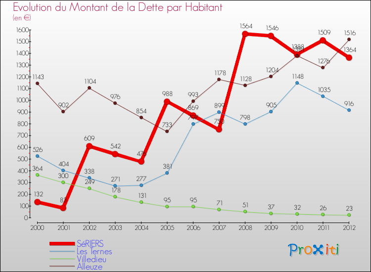 Evolution de la dette par habitant pour la commune de SéRIERS et les communes proches de 2000 à 2012 Comparaison de la dette par habitant pour SéRIERS et les communes voisines de 2000 à 2012