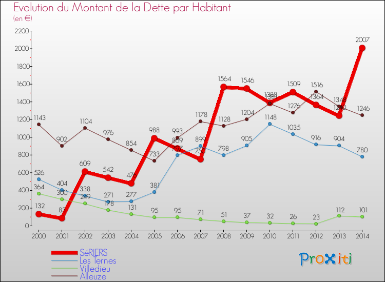 Evolution de la dette par habitant pour la commune de SéRIERS et les communes proches de 2000 à 2014 Comparaison de la dette par habitant pour SéRIERS et les communes voisines de 2000 à 2014