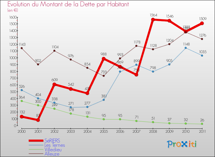 Evolution de la dette par habitant pour la commune de SéRIERS et les communes proches Comparaison de la dette par habitant pour SéRIERS et les communes voisines
