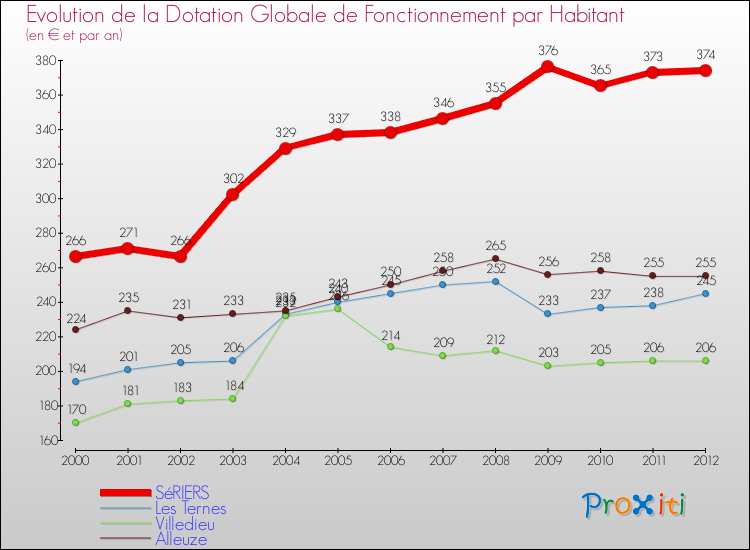Evolution et montant de la dotation globale de fonctionnement par Habitant pour SéRIERS et les communes proches Comparaison des dotations globales de fonctionnement par habitant pour SéRIERS et les communes voisines