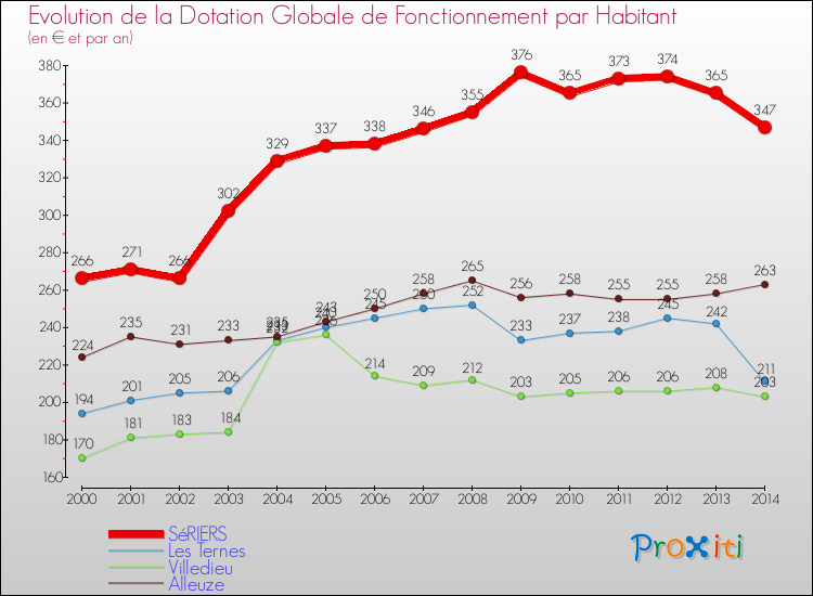 Evolution et montant de la dotation globale de fonctionnement par Habitant pour SéRIERS et les communes proches de 2000 à 2014. Comparaison des dotations globales de fonctionnement par habitant pour SéRIERS et les communes voisines de 2000 à 2014.