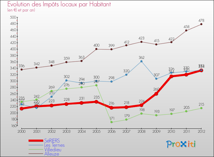Evolution et montant des impôts locaux par Habitant pour SéRIERS et les communes proches Comparaison des impôts locaux par habitant pour SéRIERS et les communes voisines
