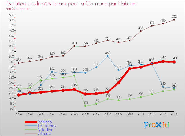 Evolution et montant des impôts locaux par Habitant pour SéRIERS et les communes proches de 2000 à 2014 Comparaison des impôts locaux par habitant pour SéRIERS et les communes voisines de 2000 à 2014