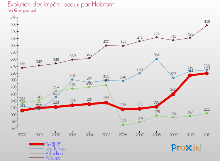 Evolution et montant des impôts locaux par Habitant pour SéRIERS et les communes proches Comparaison des impôts locaux par habitant pour SéRIERS et les communes voisines