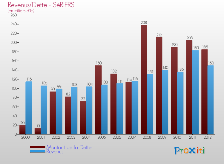 Evolution comparée de la dette et des revenus pour la commune de SéRIERS de 2000 à 2012 Comparaison de la dette et des revenus pour SéRIERS de 2000 à 2012