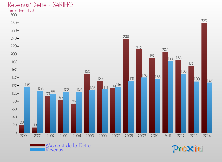 Evolution comparée de la dette et des revenus pour la commune de SéRIERS de 2000 à 2014 Comparaison de la dette et des revenus pour SéRIERS de 2000 à 2014