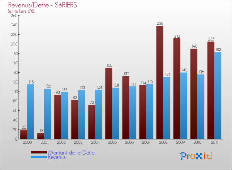 Evolution comparée de la dette et des revenus pour la commune de SéRIERS de 2000 à 2011 Comparaison de la dette et des revenus pour SéRIERS de 2000 à 2011