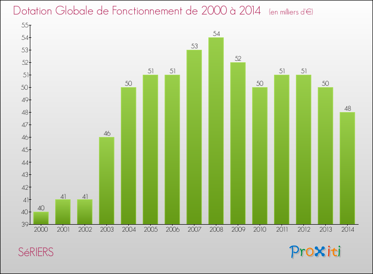 Evolution du montant de la Dotation Globale de Fonctionnement pour la commune de SéRIERS de 2000 à 2014 Evolution du montant de la Dotation Globale de Fonctionnement pour SéRIERS de 2000 à 2014