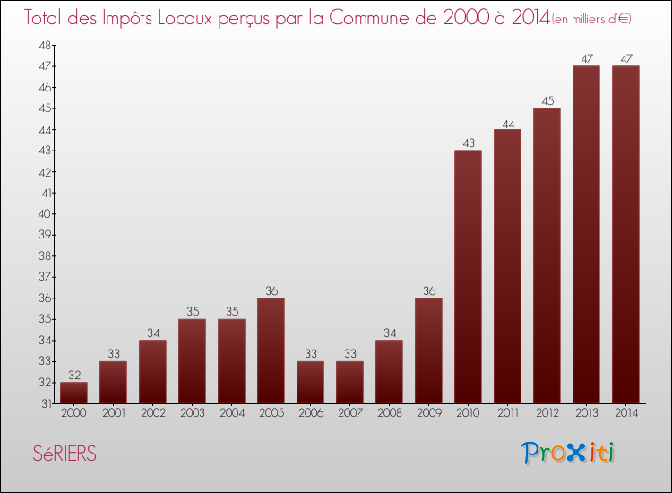 Evolution des Impôts Locaux pour la commune de SéRIERS de 2000 à 2014 Evolution des Impôts Locaux pour SéRIERS de 2000 à 2014