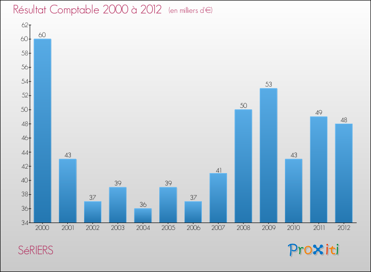Evolution du résultat comptable pour la commune de SéRIERS de 2000 à 2012 Evolution du résultat comptable pour SéRIERS de 2000 à 2012