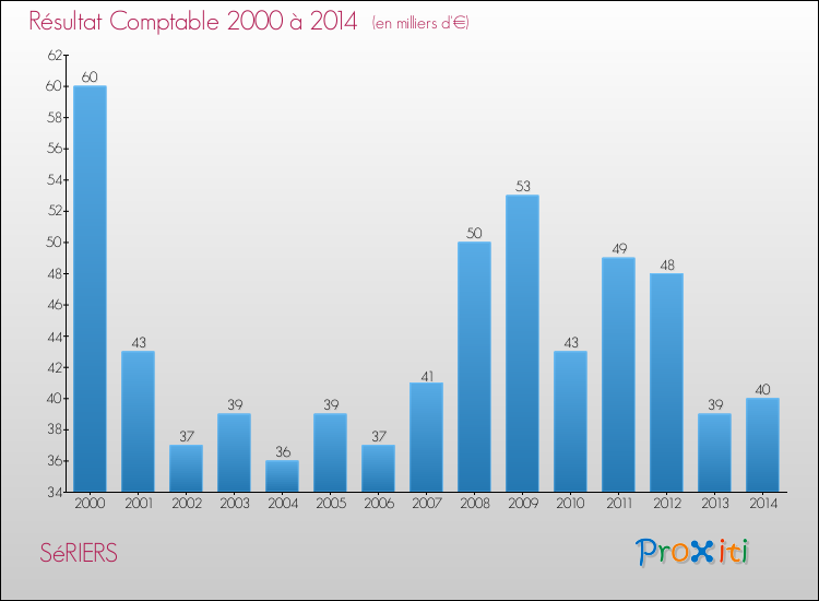 Evolution du résultat comptable pour la commune de SéRIERS de 2000 à 2014 Evolution du résultat comptable pour SéRIERS de 2000 à 2014