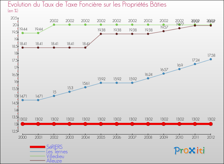 Evolution du taux de la taxe foncière sur le bati pour SéRIERS et les communes proches de 2000 à 2012 Comparaison des taux de taxe foncière sur le bati pour SéRIERS et les communes voisines de 2000 à 2012