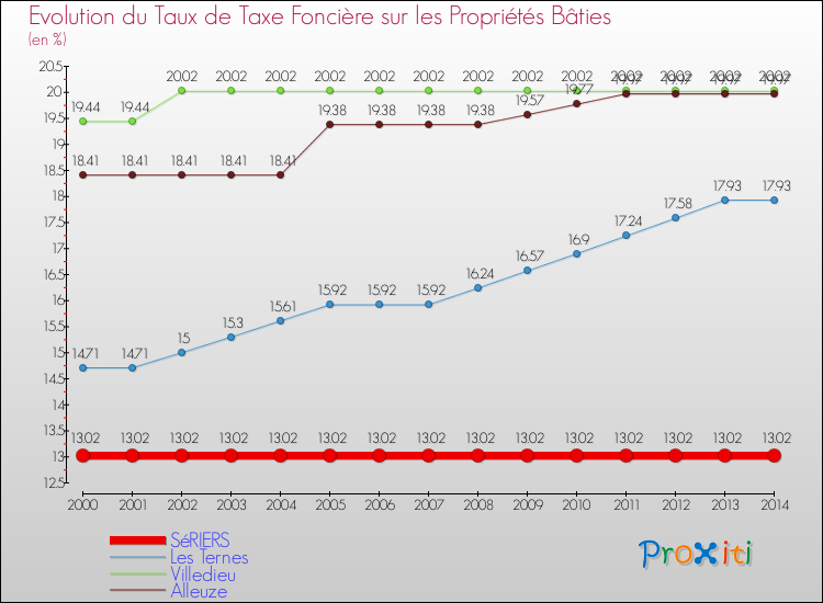 Evolution du taux de la taxe foncière sur le bati pour SéRIERS et les communes proches de 2000 à 2014 Comparaison des taux de taxe foncière sur le bati pour SéRIERS et les communes voisines de 2000 à 2014