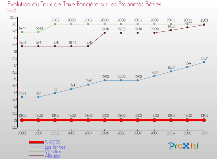 Evolution du taux de la taxe foncière sur le bati pour SéRIERS et les communes proches Comparaison des taux de taxe foncière sur le bati pour SéRIERS et les communes voisines