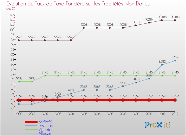 Evolution du taux de la taxe foncière sur les immeubles et terrains non batis pour SéRIERS et les communes proches de 2000 à 2012 Comparaison des taux de la taxe foncière sur les immeubles et terrains non batis pour SéRIERS et les communes voisines de 2000 à 2012