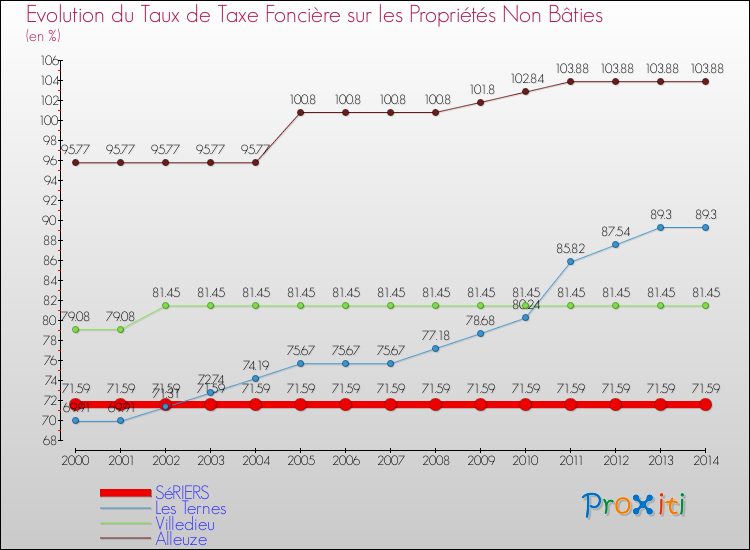 Evolution du taux de la taxe foncière sur les immeubles et terrains non batis pour SéRIERS et les communes proches de 2000 à 2014 Comparaison des taux de la taxe foncière sur les immeubles et terrains non batis pour SéRIERS et les communes voisines de 2000 à 2014