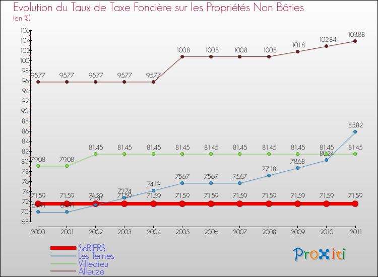 Evolution du taux de la taxe foncière sur les immeubles et terrains non batis pour SéRIERS et les communes proches Comparaison des taux de la taxe foncière sur les immeubles et terrains non batis pour SéRIERS et les communes voisines