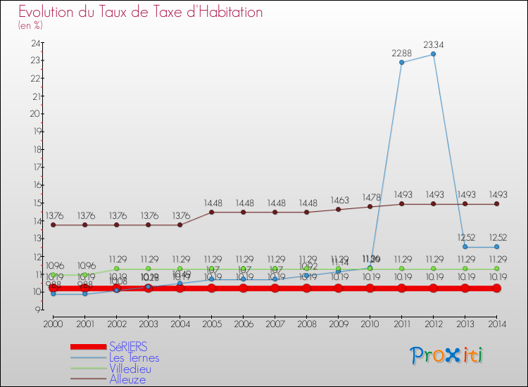 Evolution du taux de la taxe d'habitation pour SéRIERS et les communes proches de 2000 à 2014 Comparaison des taux de la taxe d'habitation pour SéRIERS et les communes voisines de 2000 à 2014
