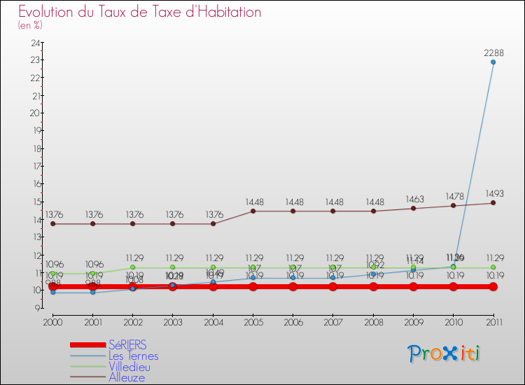Evolution du taux de la taxe d'habitation pour SéRIERS et les communes proches Comparaison des taux de la taxe d'habitation pour SéRIERS et les communes voisines