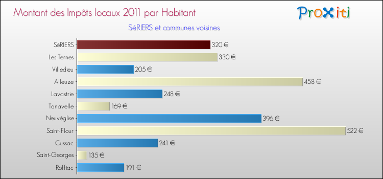 Montant des impôts locaux par Habitant pour SéRIERS et les communes proches Comparaison des impôts locaux par habitant pour SéRIERS et les communes voisines