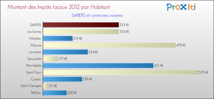 Montant des impôts locaux par Habitant pour SéRIERS et les communes proches Comparaison des impôts locaux par habitant pour SéRIERS et les communes voisines