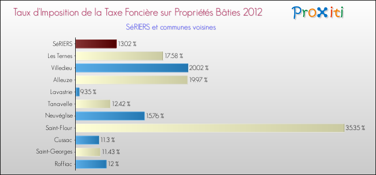 Taux d'imposition de la taxe foncière sur le bati 2012 pour SéRIERS et les communes proches Comparaison des taux d'imposition de la taxe foncière sur le bati 2012 pour SéRIERS et les communes voisines