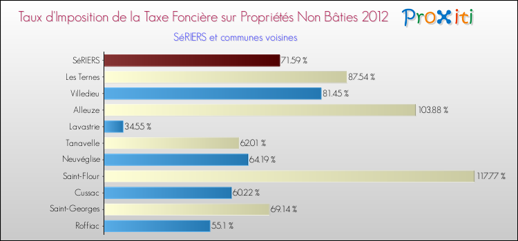 Taux d'imposition de la taxe foncière sur les immeubles et terrains non batis 2012 pour SéRIERS et les communes proches Comparaison des taux d'imposition de la taxe foncière sur les immeubles et terrains non batis 2012 pour SéRIERS et les communes voisines
