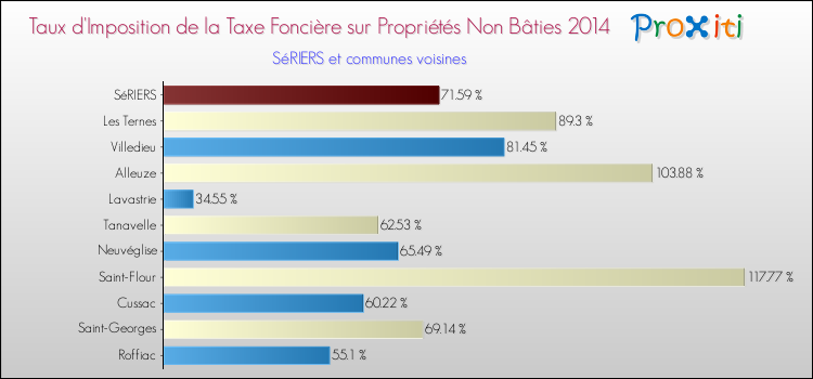 Taux d'imposition de la taxe foncière sur les immeubles et terrains non batis 2014 pour SéRIERS et les communes proches Comparaison des taux d'imposition de la taxe foncière sur les immeubles et terrains non batis 2014 pour SéRIERS et les communes voisines