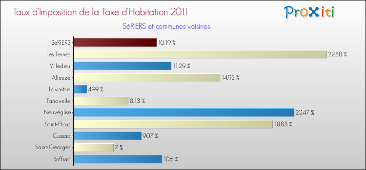 Taux d'imposition de la taxe d'habitation 2011 pour SéRIERS et les communes proches Comparaison des taux d'imposition de la taxe d'habitation 2011 pour SéRIERS et les communes voisines