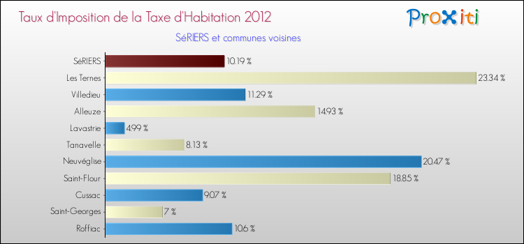 Taux d'imposition de la taxe d'habitation 2012 pour SéRIERS et les communes proches Comparaison des taux d'imposition de la taxe d'habitation 2012 pour SéRIERS et les communes voisines
