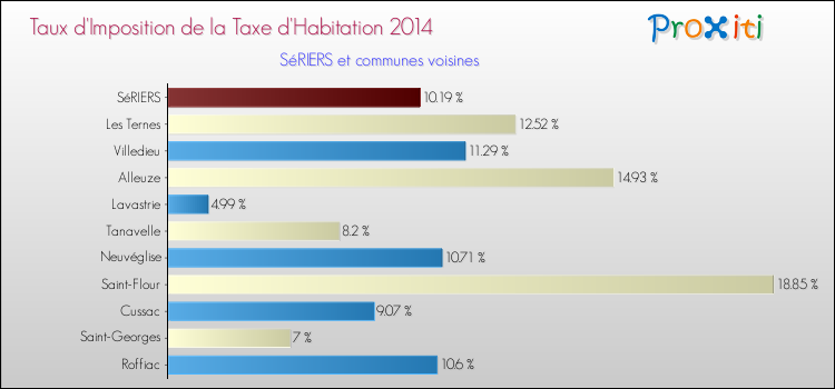 Taux d'imposition de la taxe d'habitation 2014 pour SéRIERS et les communes proches Comparaison des taux d'imposition de la taxe d'habitation 2014 pour SéRIERS et les communes voisines