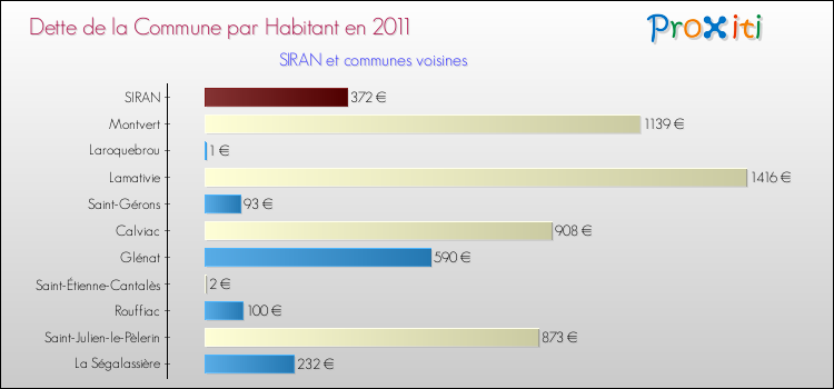 Dette par habitant de la commune en 2011 pour SIRAN et les communes proches Comparaison de la dette par habitant de la commune en 2011 pour SIRAN et les communes voisines
