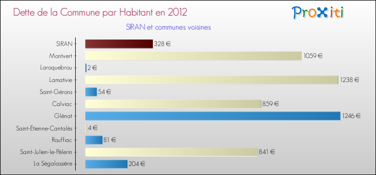 Dette par habitant de la commune en 2012 pour SIRAN et les communes proches Comparaison de la dette par habitant de la commune en 2012 pour SIRAN et les communes voisines