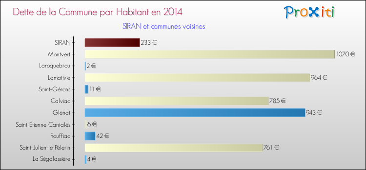 Dette par habitant de la commune en 2014 pour SIRAN et les communes proches Comparaison de la dette par habitant de la commune en 2014 pour SIRAN et les communes voisines