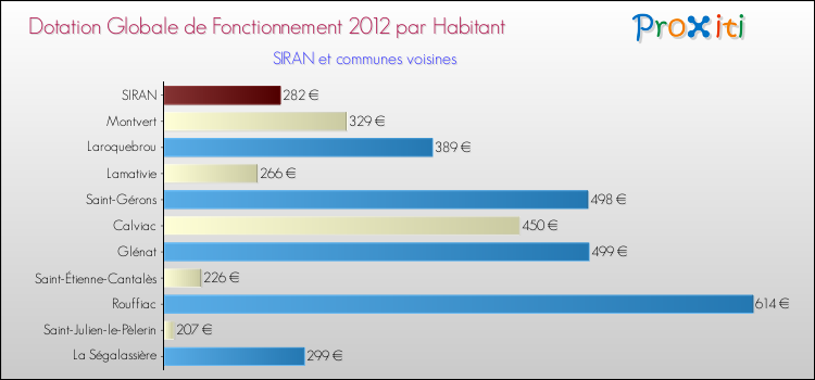 Montant des dotations globales de fonctionnement DGF par Habitant pour SIRAN et les communes proches Comparaison des des dotations globales de fonctionnement DGF par habitant pour SIRAN et les communes voisines