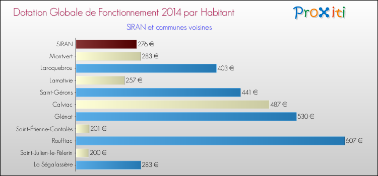 Montant des dotations globales de fonctionnement DGF par Habitant pour SIRAN et les communes proches en 2014. Comparaison des des dotations globales de fonctionnement DGF par habitant pour SIRAN et les communes voisines en 2014.